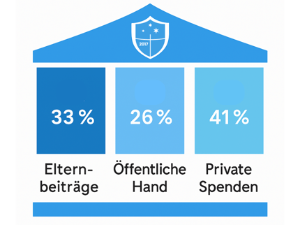 3 Säulen der Finanzierung