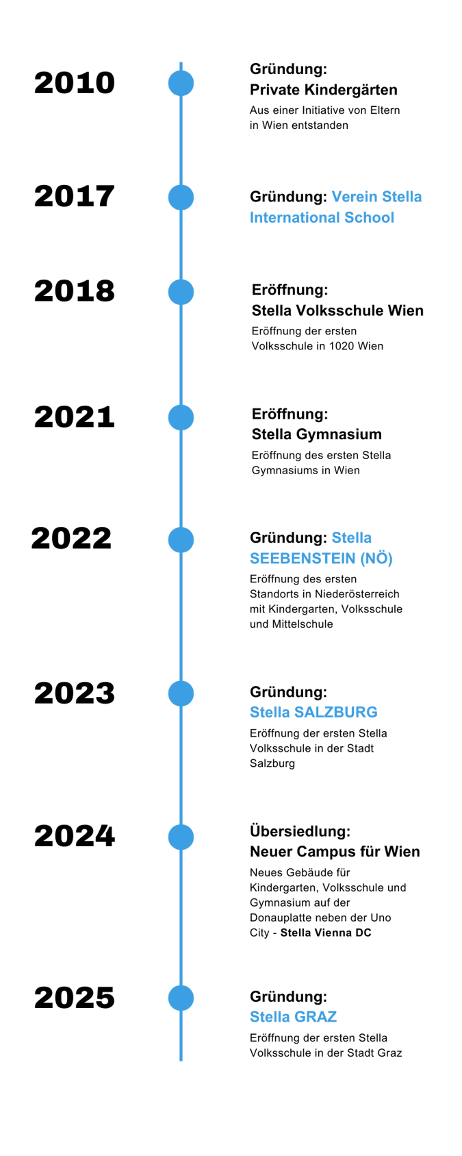 Die Entwicklung - Roadmap Stella-2 Die Entwicklung - Roadmap Stella-2