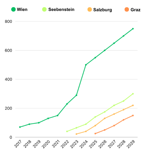 Entwicklung der Schülerzahlen 500500