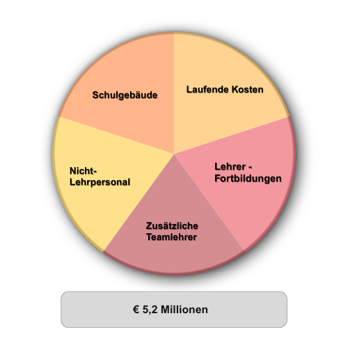 Kostenauflistung bis 2029-4