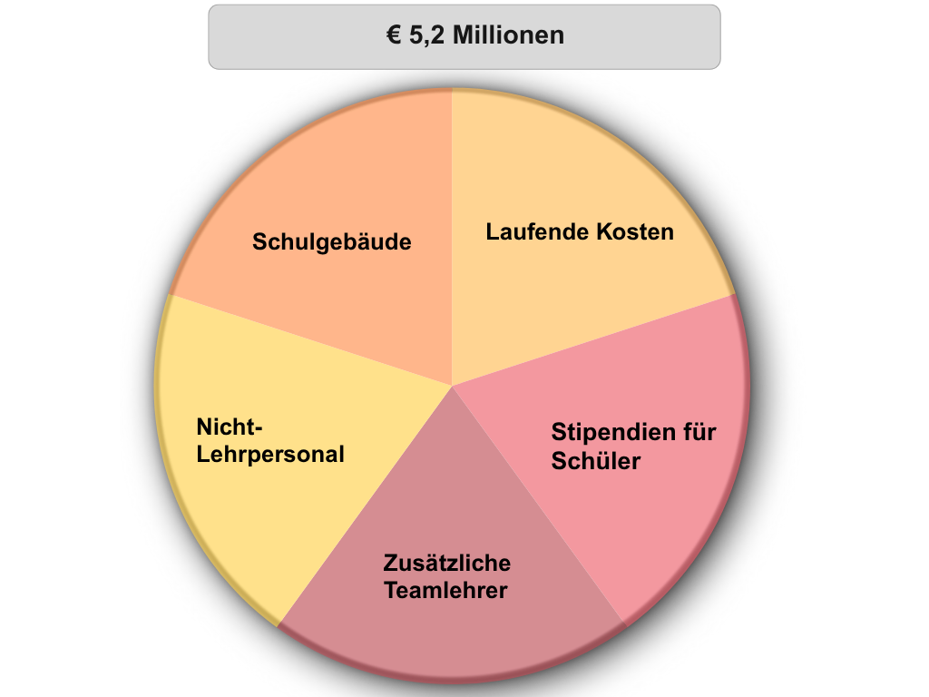 Spendenaufteilung 5,2 Mill Neu